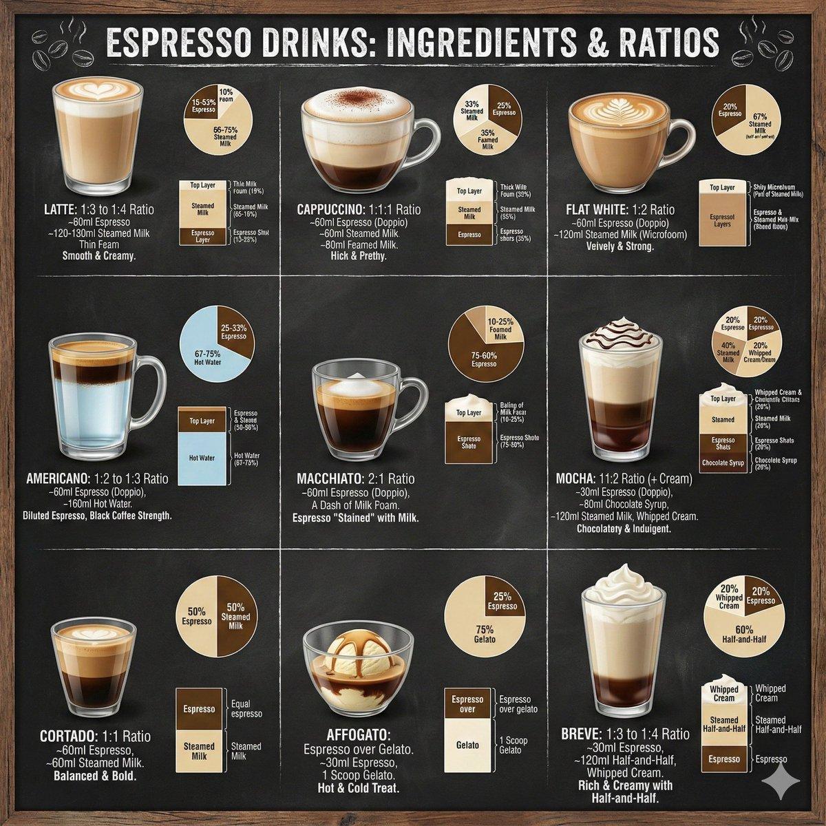 AI generated image for Coffee Drink Infographic Guide