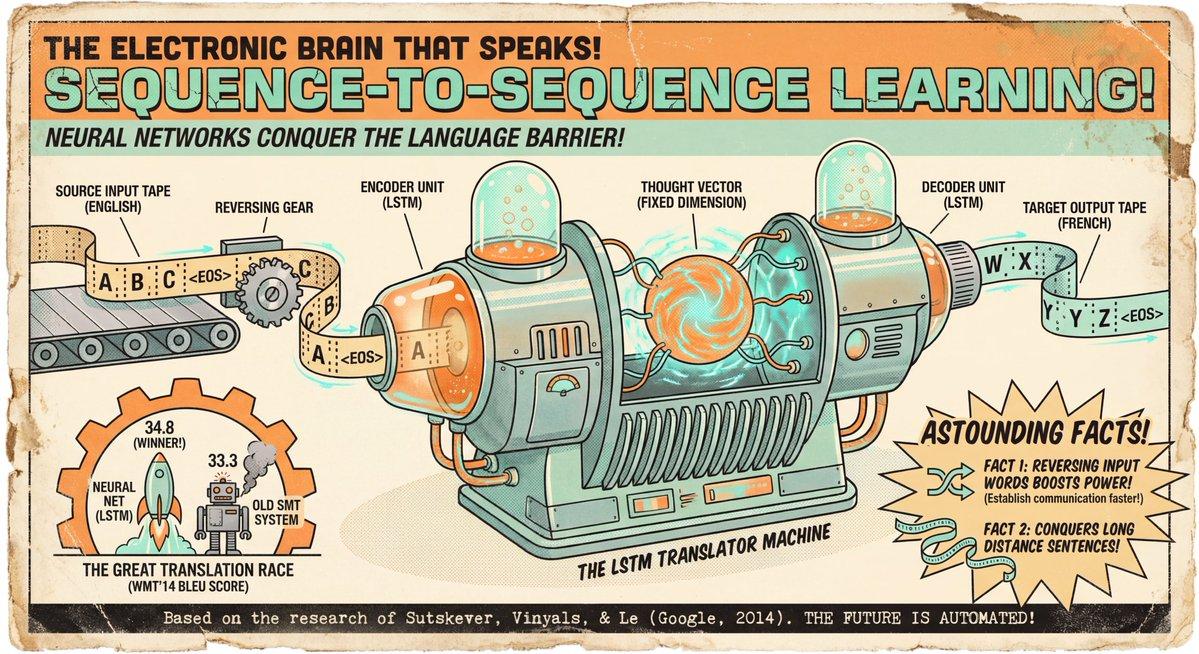 AI generated image for Sequence to Sequence Infographic Creation