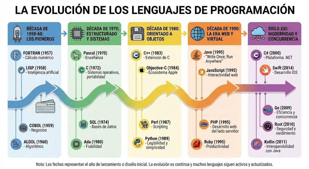 AI generated image for Evolución Histórica de los Lenguajes de Programación (Infografía)